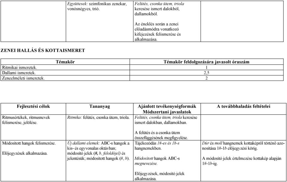 2,5 Zeneelméleti ismeretek. 2 Fejlesztési célok Tananyag Ajánlott tevékenységformák Módszertani javaslatok Ritmusértékek, ritmusnevek Ritmika: felütés, csonka ütem, triola.