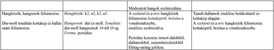 A szekund és a terc hangközök felismerése kottaképről, beírása a vonalrendszerbe, éneklése szolmizálva.