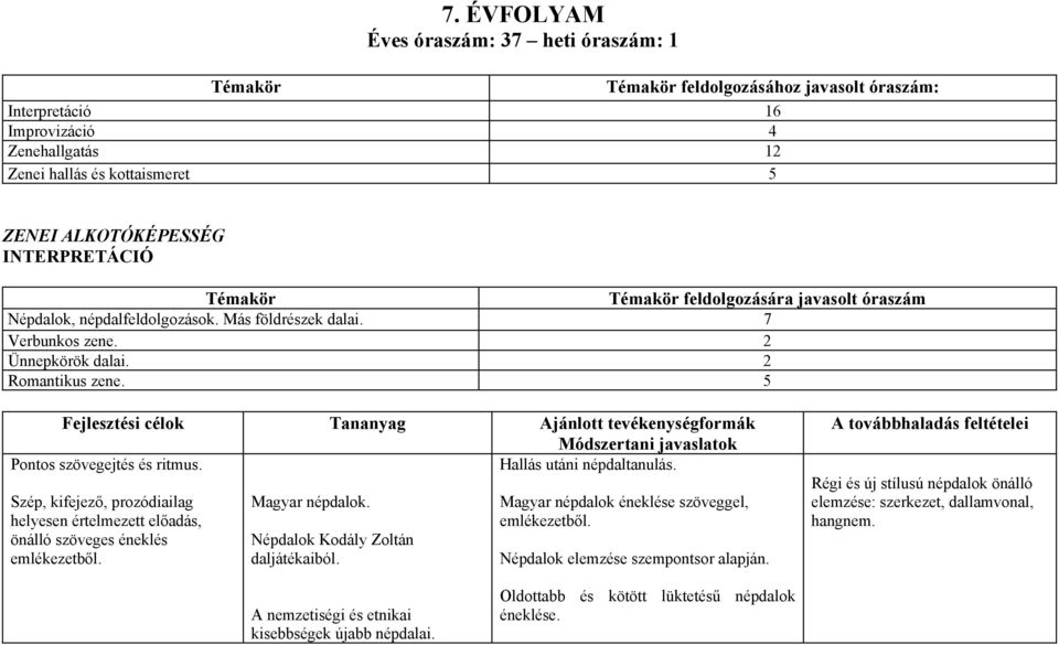 5 Fejlesztési célok Tananyag Ajánlott tevékenységformák Módszertani javaslatok Pontos szövegejtés és ritmus. Hallás utáni népdaltanulás.