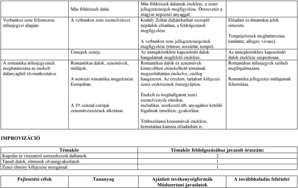 Kodály Zoltán daljátékaiban szereplő népdalok előadása, a feldolgozások megfigyelése. A verbunkos zene jellegzetességeinek megfigyelése (ritmus, sorzárlat, tempó).