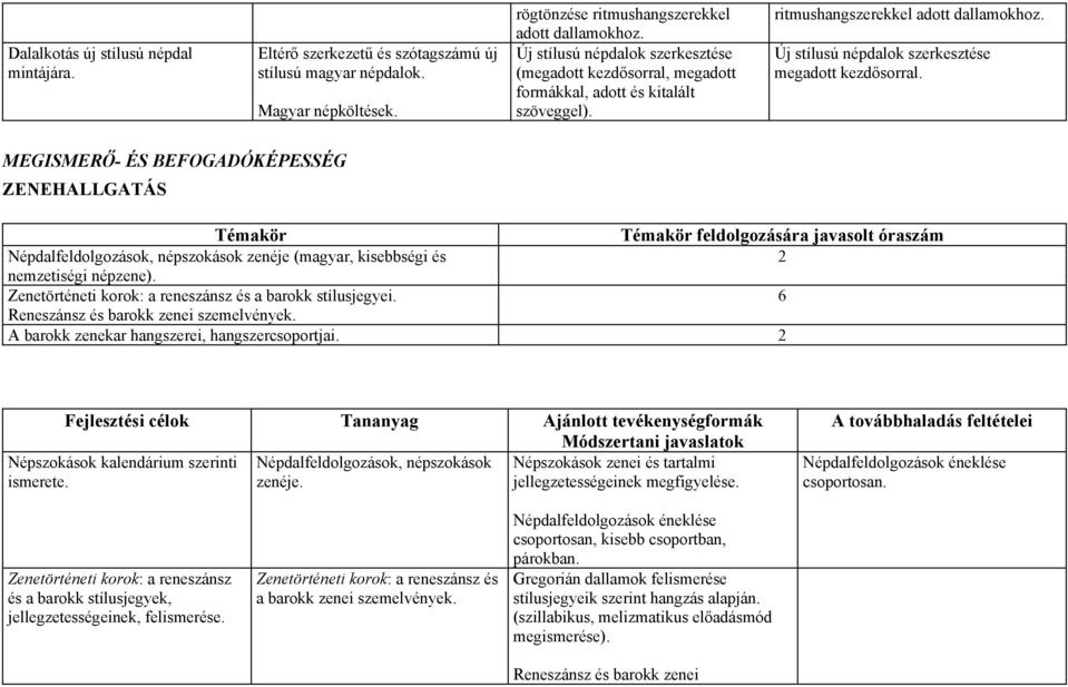 MEGISMERŐ- ÉS BEFOGADÓKÉPESSÉG ZENEHALLGATÁS feldolgozására javasolt óraszám Népdalfeldolgozások, népszokások zenéje (magyar, kisebbségi és 2 nemzetiségi népzene).