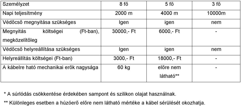 költségei (Ft-ban) 3000,- Ft 18000,- Ft - A kábelre ható mechanikai erők nagysága 60 kg előre nem látható** - * A súrlódás