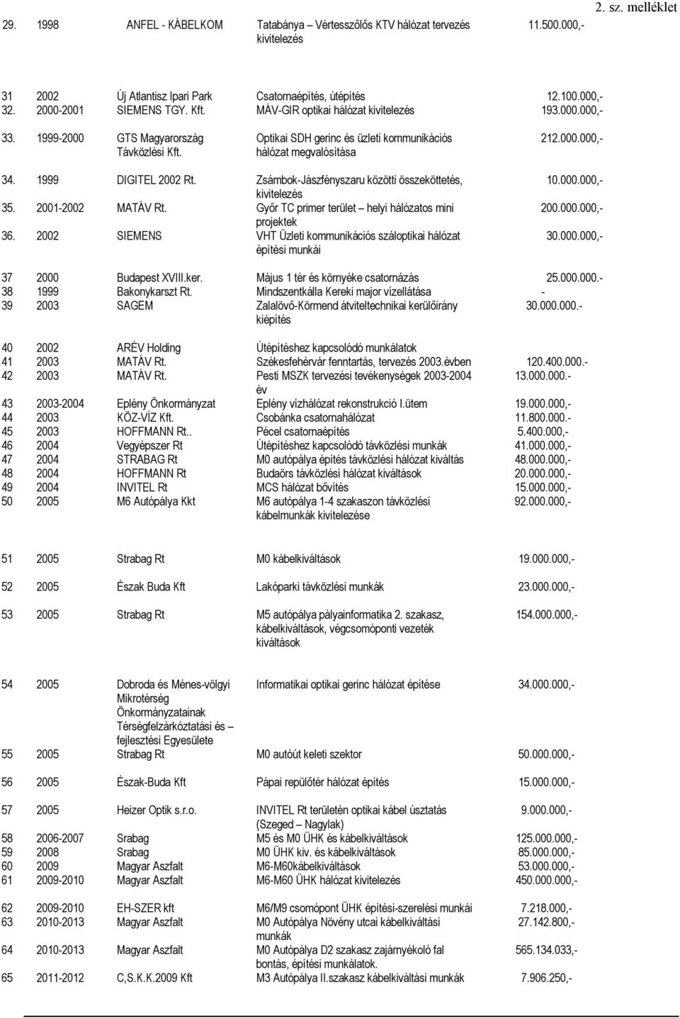 1999 DIGITEL 2002 Rt. Zsámbok-Jászfényszaru közötti összeköttetés, kivitelezés 35. 2001-2002 MATÁV Rt. Győr TC primer terület helyi hálózatos mini projektek 36.