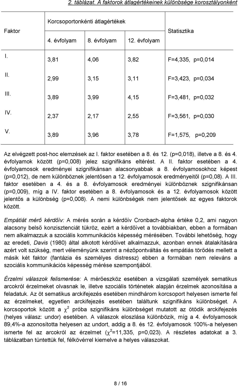 faktor esetében a 8. és 12. (p=0,018), illetve a 8. és 4. évfolyamok között (p=0,008) jelez szignifikáns eltérést. A II. faktor esetében a 4. évfolyamosok eredményei szignifikánsan alacsonyabbak a 8.