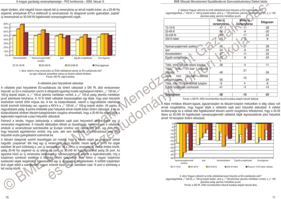 80% 70% 60% 50% 40% 30% 20% 10% 0% Kereskedelem Nyersanyagtermel szektor Ipar Egyéb szolgáltatás Országosan 10-19 f 20-49 f 50-249 f Országosan 1.