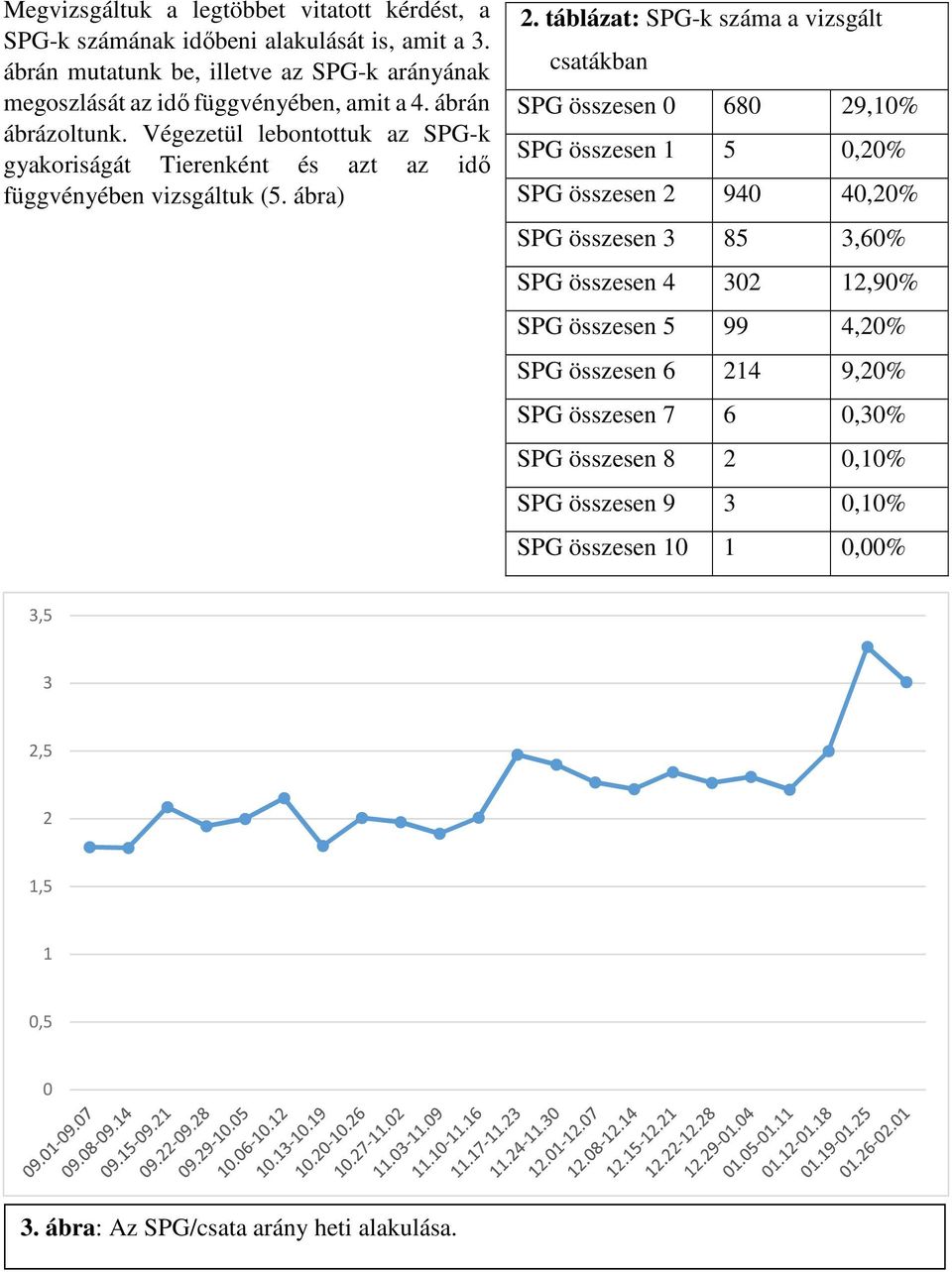 Végezetül lebontottuk az SPG-k gyakoriságát Tierenként és azt az idő függvényében vizsgáltuk (5. ábra) 2.