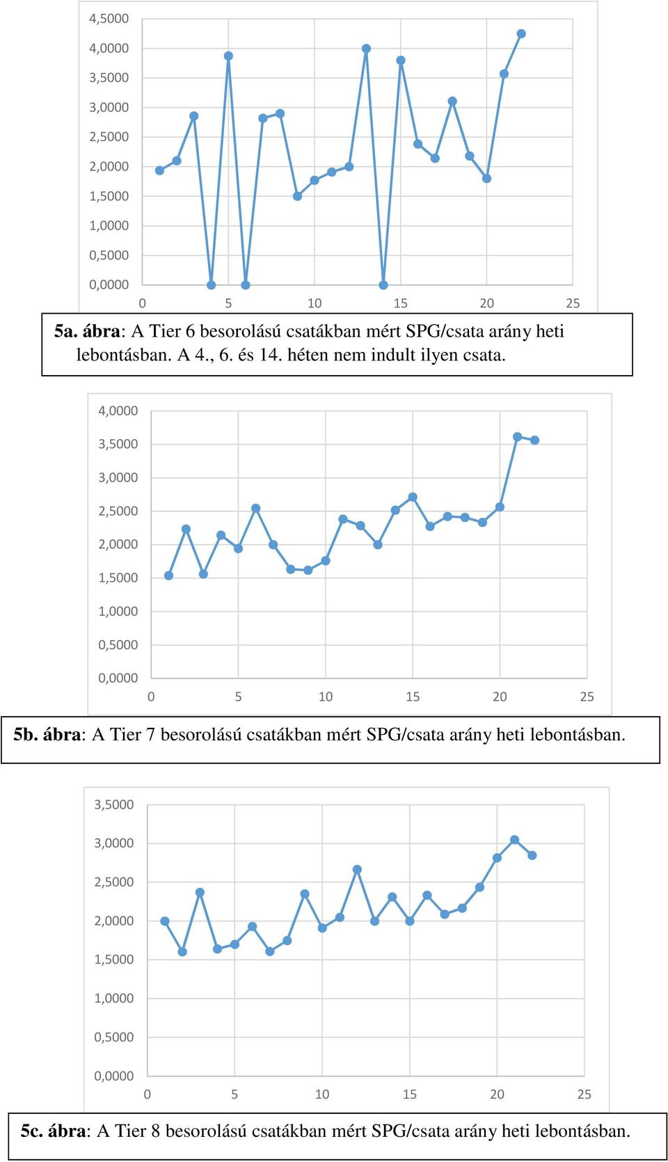 héten nem indult ilyen csata. 4,0000 3,5000 3,0000 2,5000 2,0000 1,5000 1,0000 0,5000 0,0000 5b.