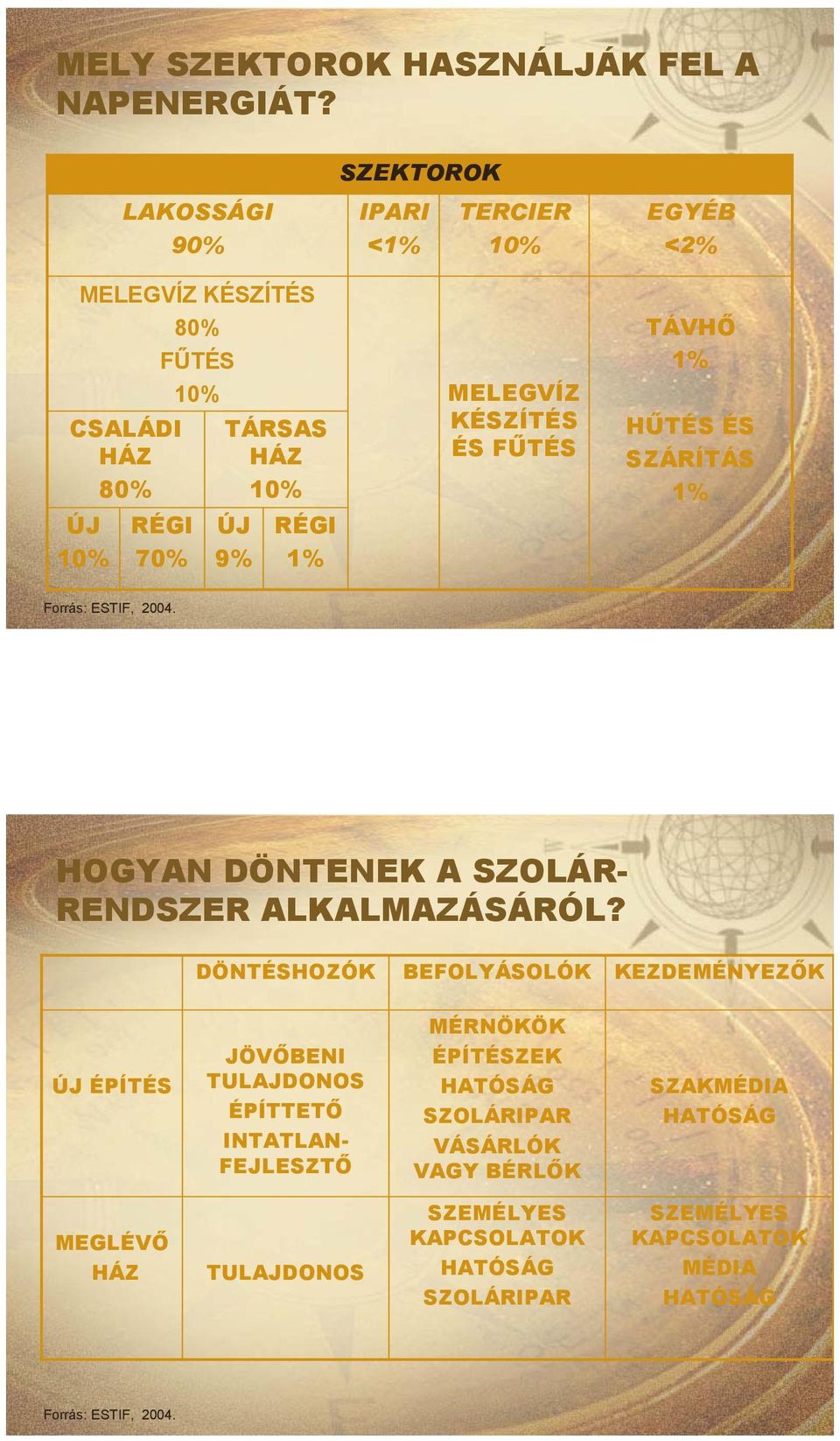 KÉSZÍTÉS ÉS FŰTÉS EGYÉB <2% TÁVHŐ 1% HŰTÉS ÉS SZÁRÍTÁS 1% Forrás: ESTIF, 2004. HOGYAN DÖNTENEK A SZOLÁR- RENDSZER ALKALMAZÁSÁRÓL?