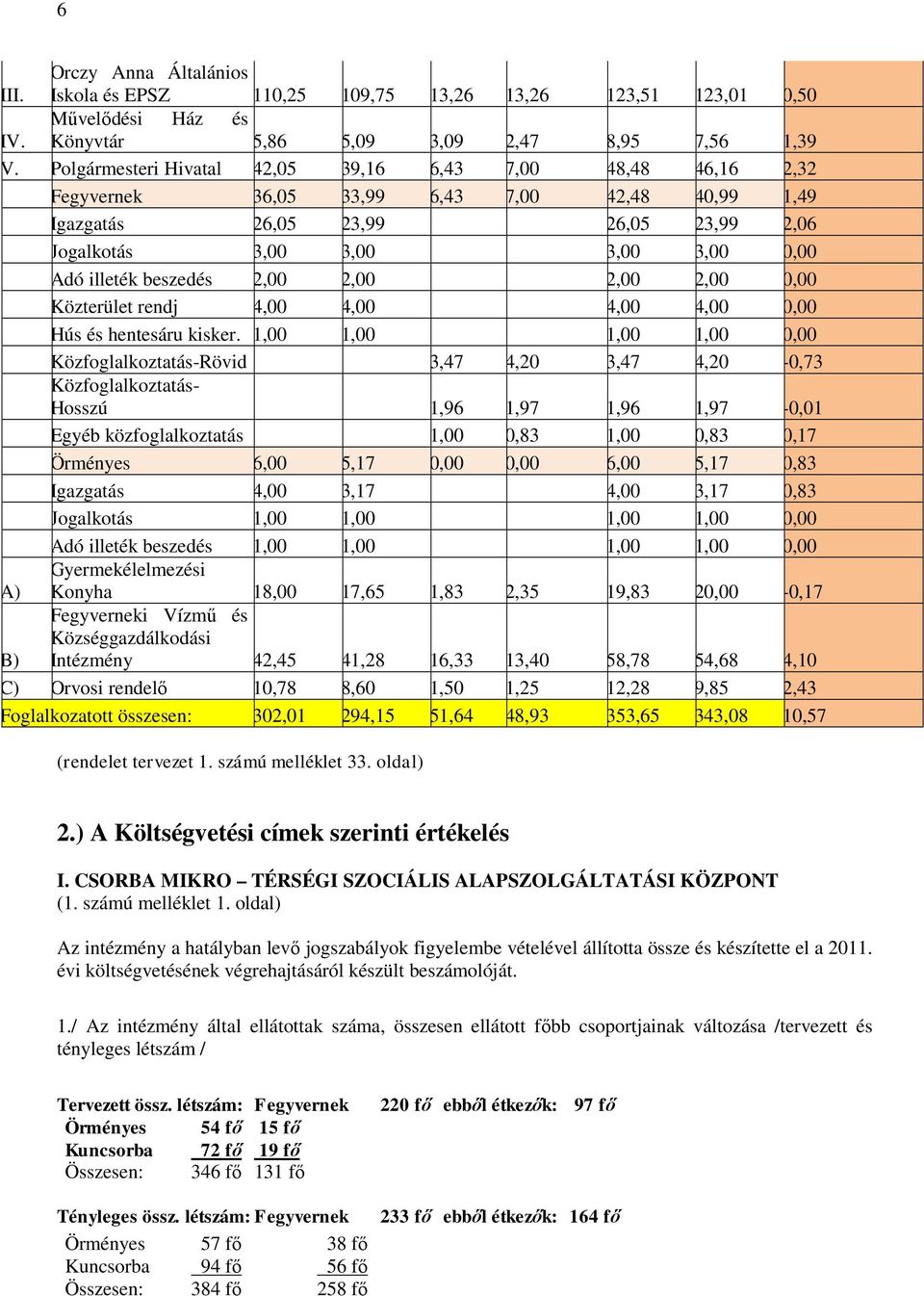 beszedés 2,00 2,00 2,00 2,00 0,00 Közterület rendj 4,00 4,00 4,00 4,00 0,00 Hús és hentesáru kisker.