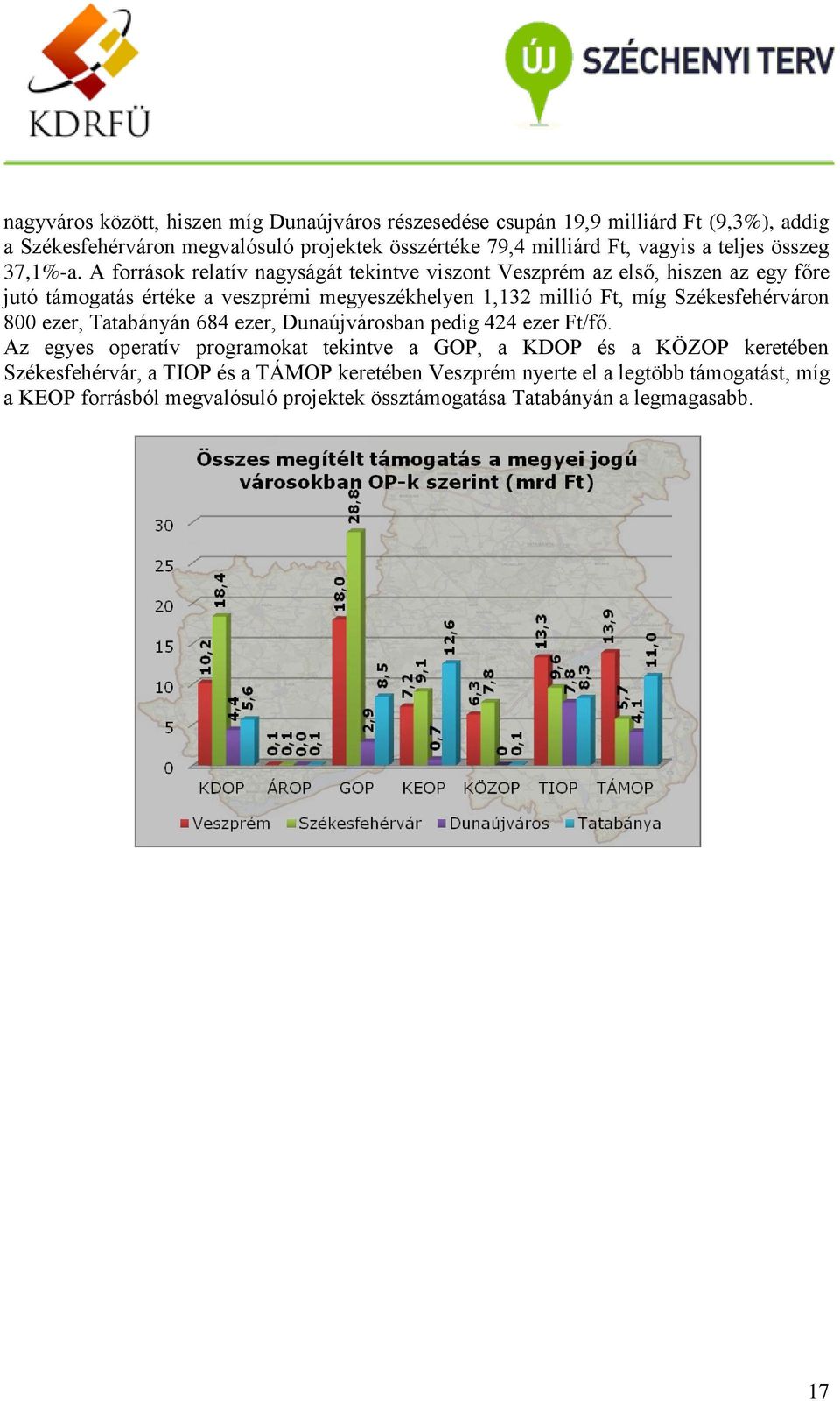 A források relatív nagyságát tekintve viszont Veszprém az első, hiszen az egy főre jutó támogatás értéke a veszprémi megyeszékhelyen 1,132 millió Ft, míg