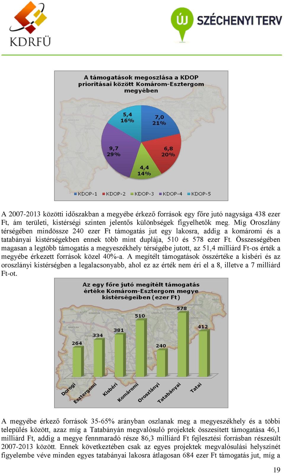 Összességében magasan a legtöbb támogatás a megyeszékhely térségébe jutott, az 51,4 milliárd Ft-os érték a megyébe érkezett források közel 40%-a.