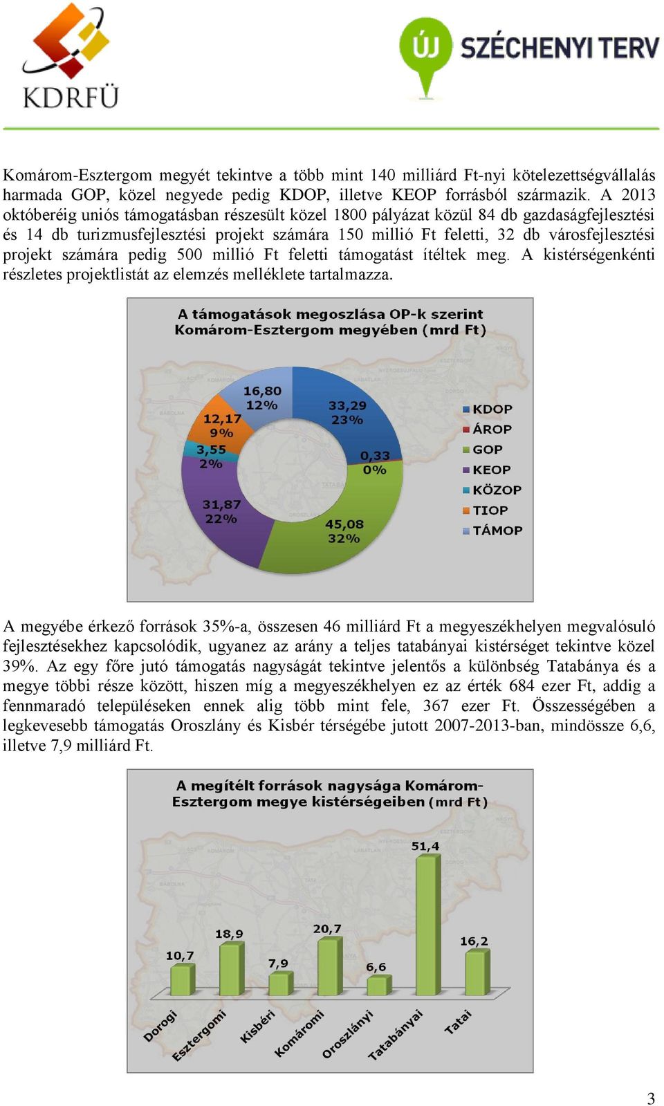 számára pedig 500 millió Ft feletti támogatást ítéltek meg. A kistérségenkénti részletes projektlistát az elemzés melléklete tartalmazza.