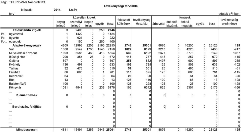 támogatás egyéb össz adatok eft-ban Alaptevékenységek 4809 12998 2253 2196 22255 2746 25001 8876 0 16250 0 25126 125 Vár 1308 2542 1763 1545 7158 1022 8179 3213 0 4220 0 7433-747 Művelődési Központ