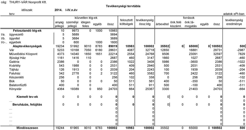 . egyebek 0 600 1000 1600 Alaptevékenységek 19234 51992 9010 8783 89019 10983 100002 35502 0 65000 0 100502 500 Vár 5233 10168 7050 6180 28631 4087 32718 12850 16881 29731-2987 Művelődési Központ