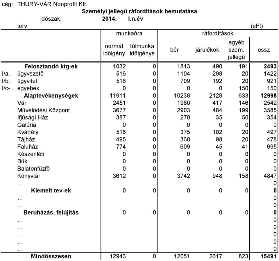 . egyebek 0 0 0 0 150 150 Alaptevékenységek 11911 0 10238 2128 633 12998 Vár 2451 0 1980 417 146 2542 Művelődési Központ 3677 0 2903 484 199 3585 Ifjúsági Ház 387 0 270 35 50 354