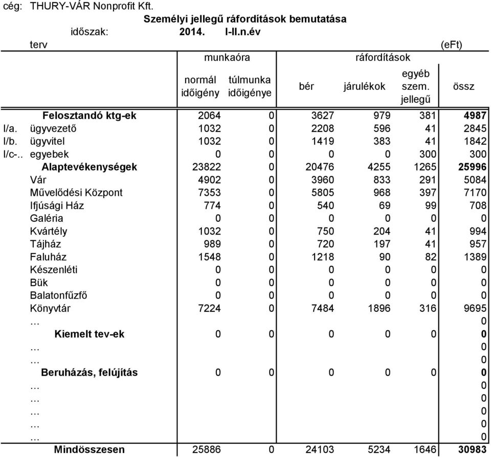 . egyebek 0 0 0 0 300 300 Alaptevékenységek 23822 0 20476 4255 1265 25996 Vár 4902 0 3960 833 291 5084 Művelődési Központ 7353 0 5805 968 397 7170 Ifjúsági Ház 774 0 540 69 99 708