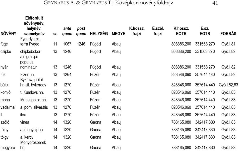 nigra qui populus nominatur 13 1246 Fügöd Abauj 803386,200 331563,270 Gyö.I.82 fűz Fizer hn. 13 1264 Füzér Abauj 828546,060 357614,440 Gyö.I.82 bükk Bykfew,-potok hn,sil.