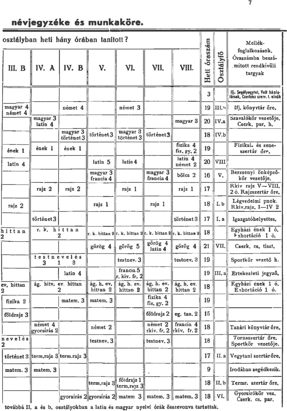 német 4 magyar 3 Szavaókör vezetője. magyar 3 20 IV.a atin 4 Cserk. par. h. ---- ----- ---- magyar 3 magyar 3 történet 3 történet 3 18 IV. b történet 3 történet 3 ---- ---- -- fizika 4 Fizikai.