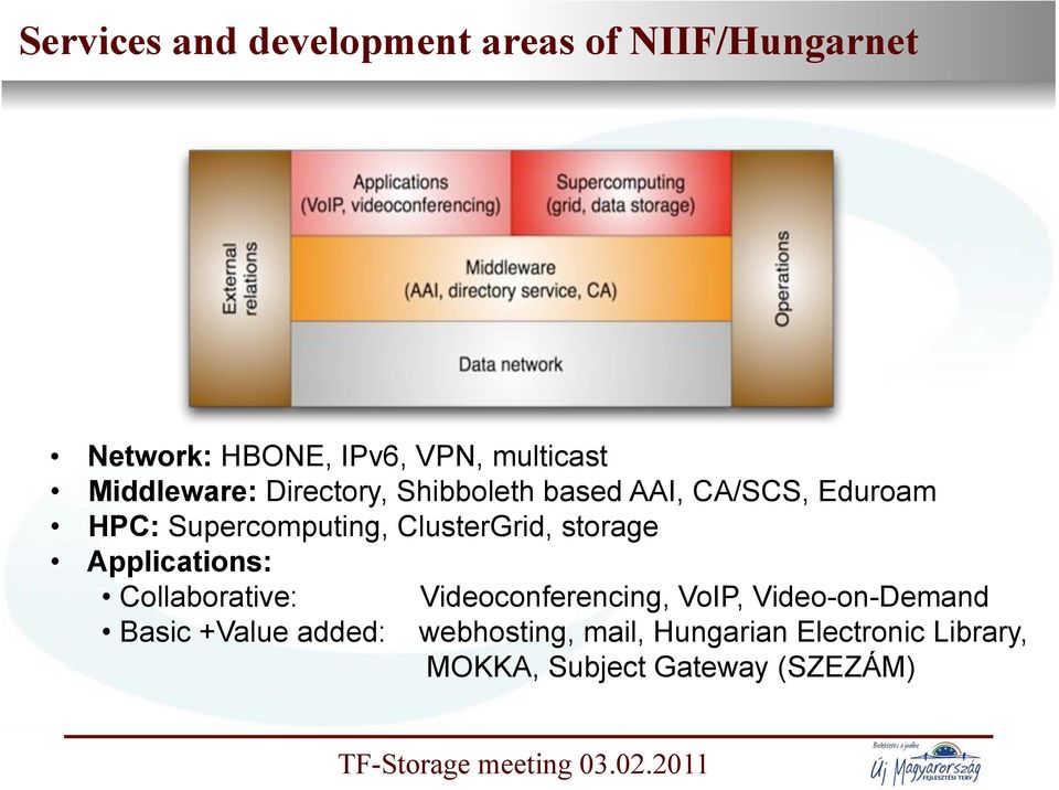 ClusterGrid, storage Applications: Collaborative: Basic +Value added: Videoconferencing,