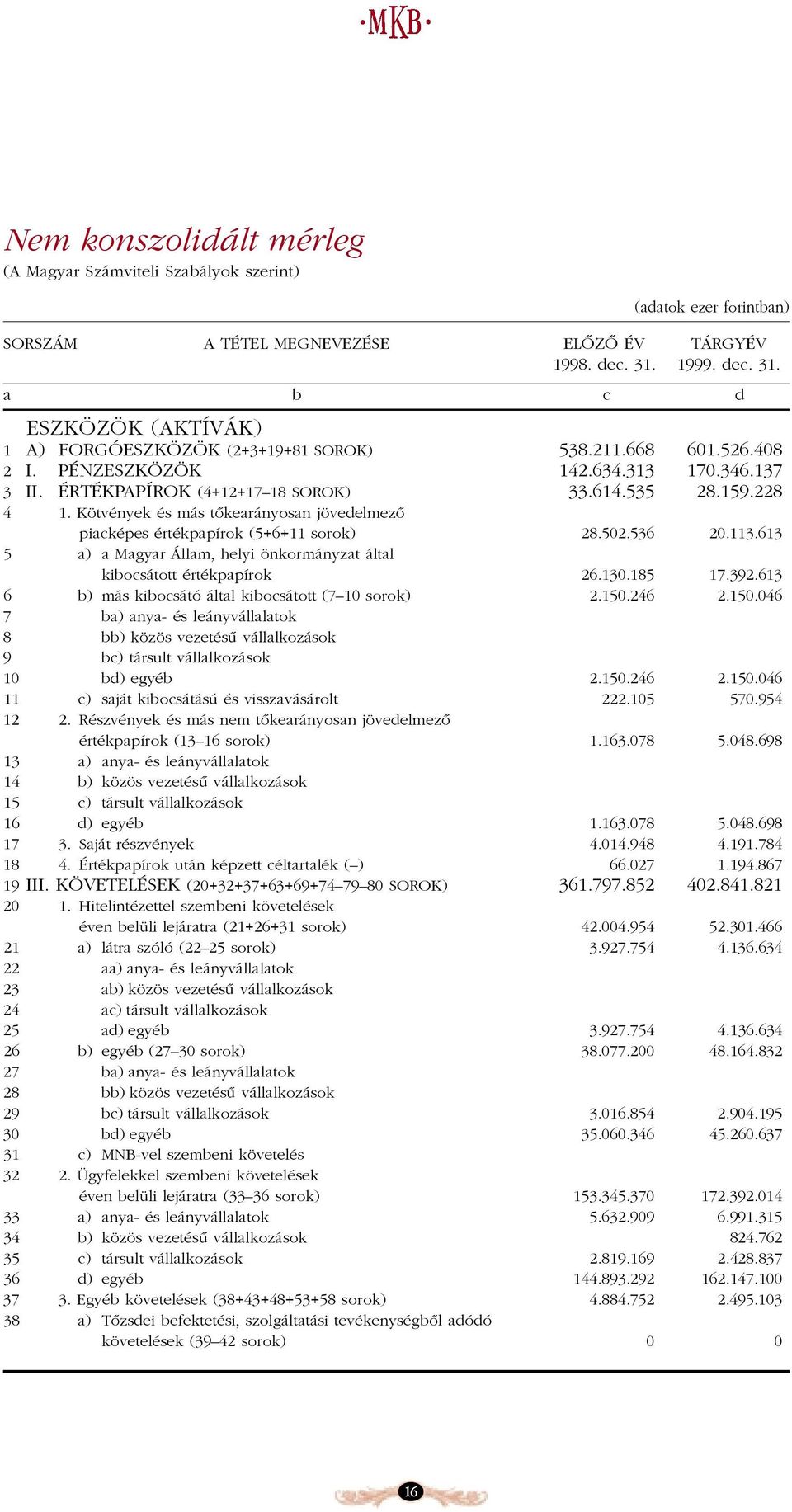 159.228 4 1. Kötvények és más tôkearányosan jövedelmezô piacképes értékpapírok (5+6+11 sorok) 28.502.536 20.113.613 5 a) a Magyar Állam, helyi önkormányzat által kibocsátott értékpapírok 26.130.