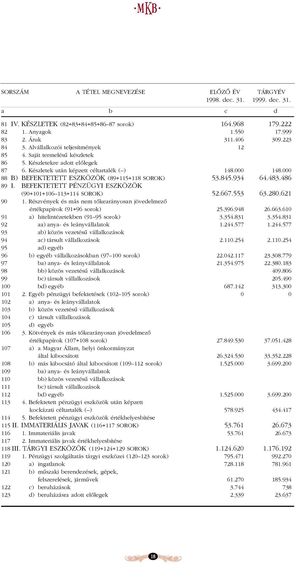 000 88 B) BEFEKTETETT ESZKÖZÖK (89+115+118 SOROK) 53.845.934 64.483.486 89 I. BEFEKTETETT PÉNZÜGYI ESZKÖZÖK (90+101+106 113+114 SOROK) 52.667.553 63.280.621 90 1.