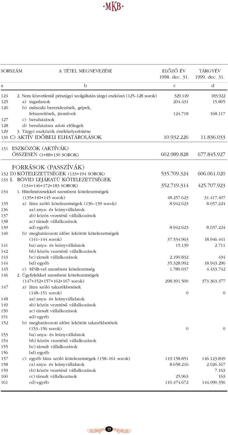 Tárgyi eszközök értékhelyesbítése 130 C) AKTÍV IDÔBELI ELHATÁROLÁSOK 10.932.226 11.836.033 131 ESZKÖZÖK (AKTÍVÁK) ÖSSZESEN (1+88+130 SOROK) 602.989.828 677.845.