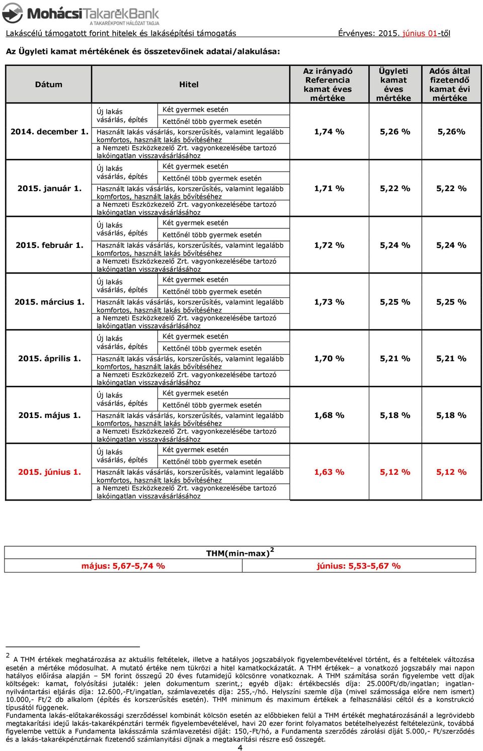 % 5,18 % 5,18 % 1,63 % 5,12 % 5,12 % THM(min-max) 2 május: 5,67-5,74 % június: 5,53-5,67 % 2 A THM értékek meghatározása az aktuális feltételek, illetve a hatályos jogszabályok figyelembevételével