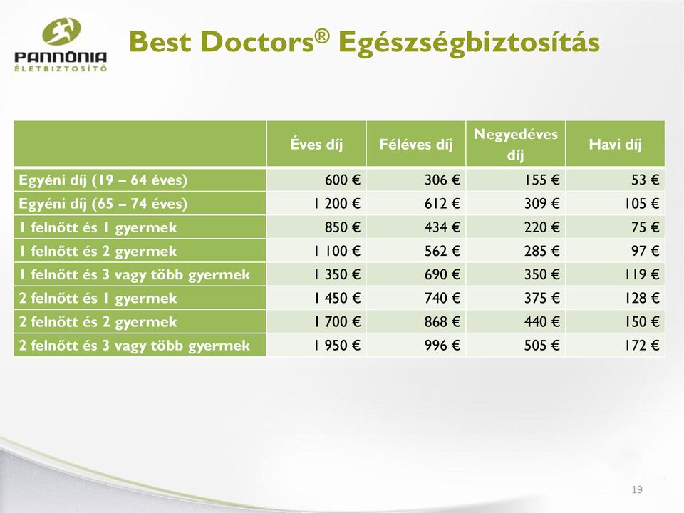 gyermek 1 100 562 285 97 1 felnőtt és 3 vagy több gyermek 1 350 690 350 119 2 felnőtt és 1 gyermek 1 450