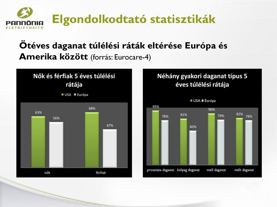 daganat típus 5 éves túlélési rátája 63% 56% USA Európa 68% 95% 78% 81% USA Európa