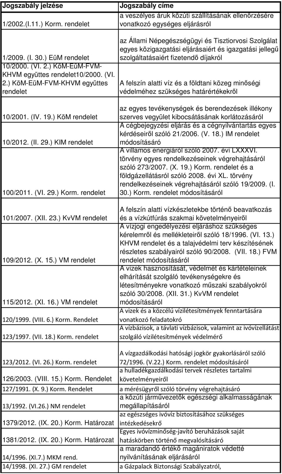 ) KöM-EüM-FVM-KHVM együttes rendelet az Állami Népegészségügyi és Tisztiorvosi Szolgálat egyes közigazgatási eljárásaiért és igazgatási jellegű szolgáltatásaiért fizetendő díjakról A felszín alatti