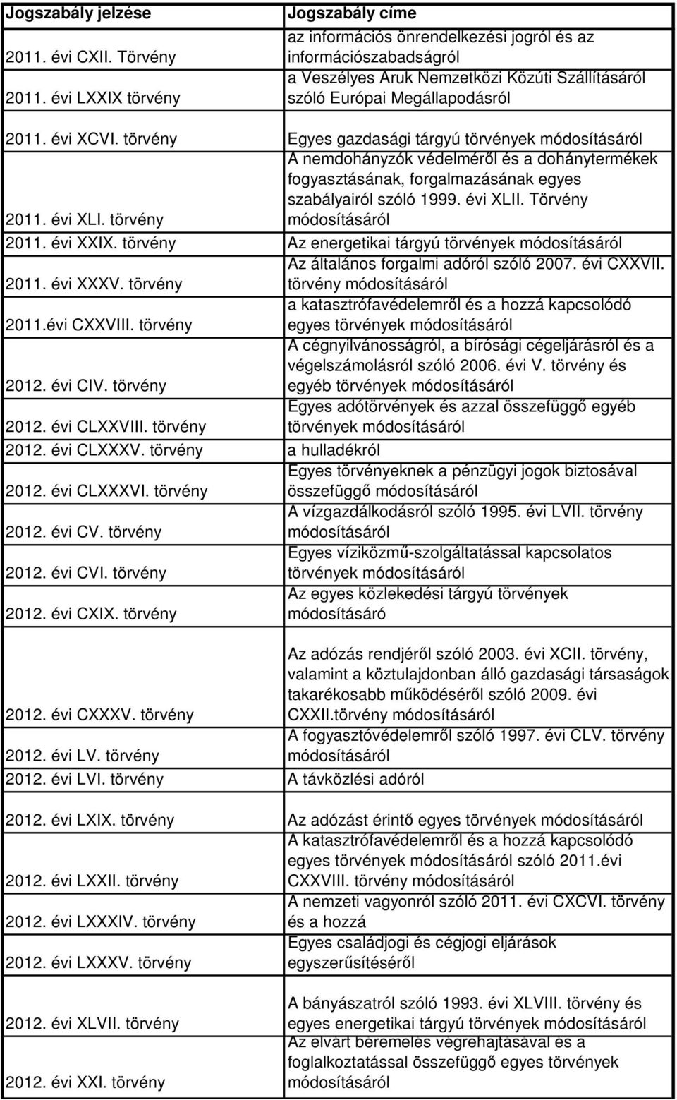 évi XXIX. törvény Az energetikai tárgyú törvények Az általános forgalmi adóról szóló 2007. évi CXXVII. 2011. évi XXXV. törvény törvény a katasztrófavédelemről és a hozzá kapcsolódó 2011.évi CXXVIII.