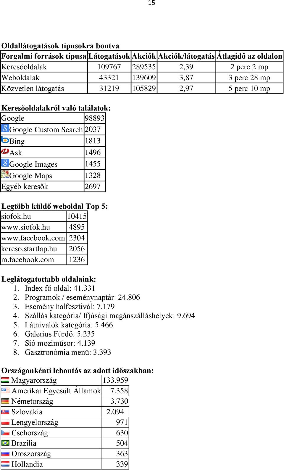 2697 Legtöbb küldő weboldal Top 5: siofok.hu 10415 www.siofok.hu 4895 www.facebook.com 2304 kereso.startlap.hu 2056 m.facebook.com 1236 Leglátogatottabb oldalaink: 1. Index fő oldal: 41.331 2.