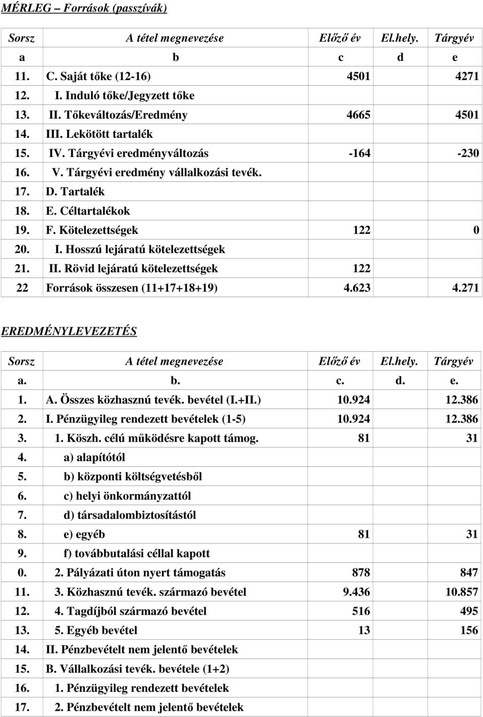 Kötelezettségek 122 0 20. I. Hosszú lejáratú kötelezettségek 21. II. Rövid lejáratú kötelezettségek 122 22 Források összesen (11+17+18+19) 4.623 4.