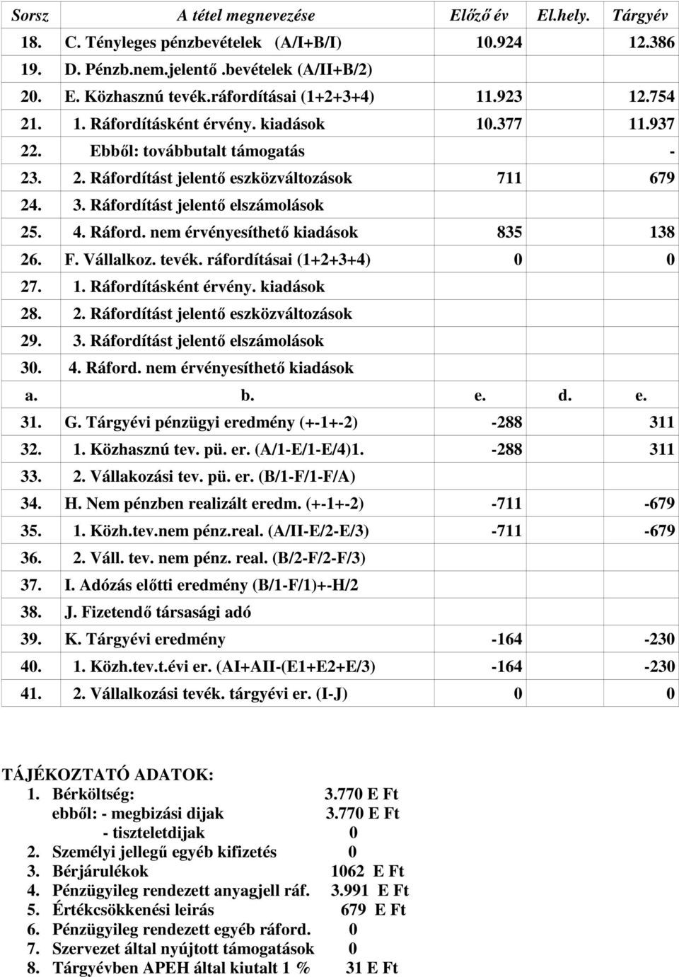 Ráfordítást jelentő elszámolások 25. 4. Ráford. nem érvényesíthető kiadások 835 138 26. F. Vállalkoz. tevék. ráfordításai (1+2+3+4) 0 0 27. 1. Ráfordításként érvény. kiadások 28. 2. Ráfordítást jelentő eszközváltozások 29.