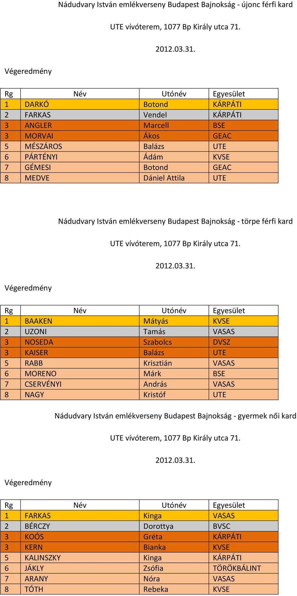 NOSEDA Szabolcs DVSZ 3 KAISER Balázs UTE 5 RABB Krisztián VASAS 6 MORENO Márk BSE 7 CSERVÉNYI András VASAS 8 NAGY Kristóf UTE Nádudvary István emlékverseny Budapest Bajnokság -