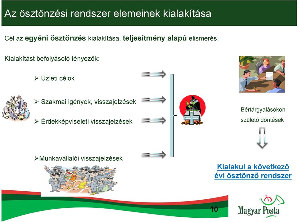 Kialakítást befolyásoló tényezők: Üzleti célok Szakmai igények, visszajelzések