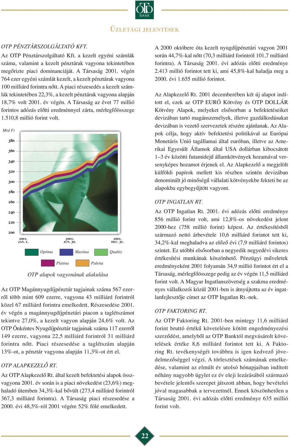 év végén. A Társaság az évet 77 millió forintos adózás elôtti eredménnyel zárta, mérlegfôösszege 1.510,8 millió forint volt. Mrd Ft 380 360 340 320 300 280 260 240 220 200 2001. jan. 1. Optima 2001.