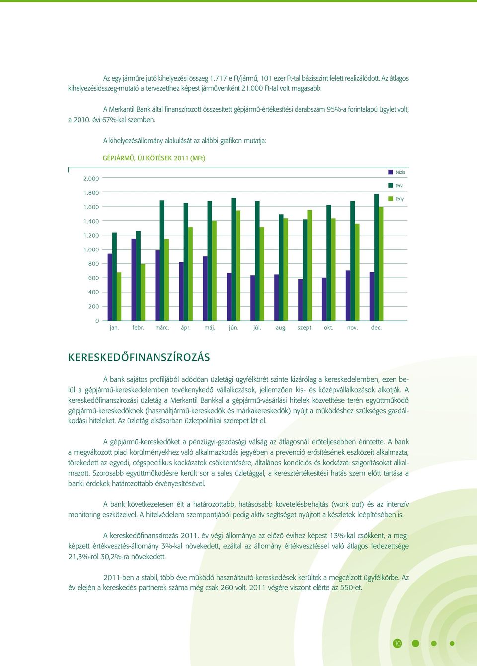 A kihelyezésállomány alakulását az alábbi grafikon mutatja: GÉPJÁRMÛ, új kötések 2011 (mft) 2.000 1.800 1.600 bázis terv tény 1.400 1.200 1.000 800 600 400 200 0 jan. febr. márc. ápr. máj. jún. júl.