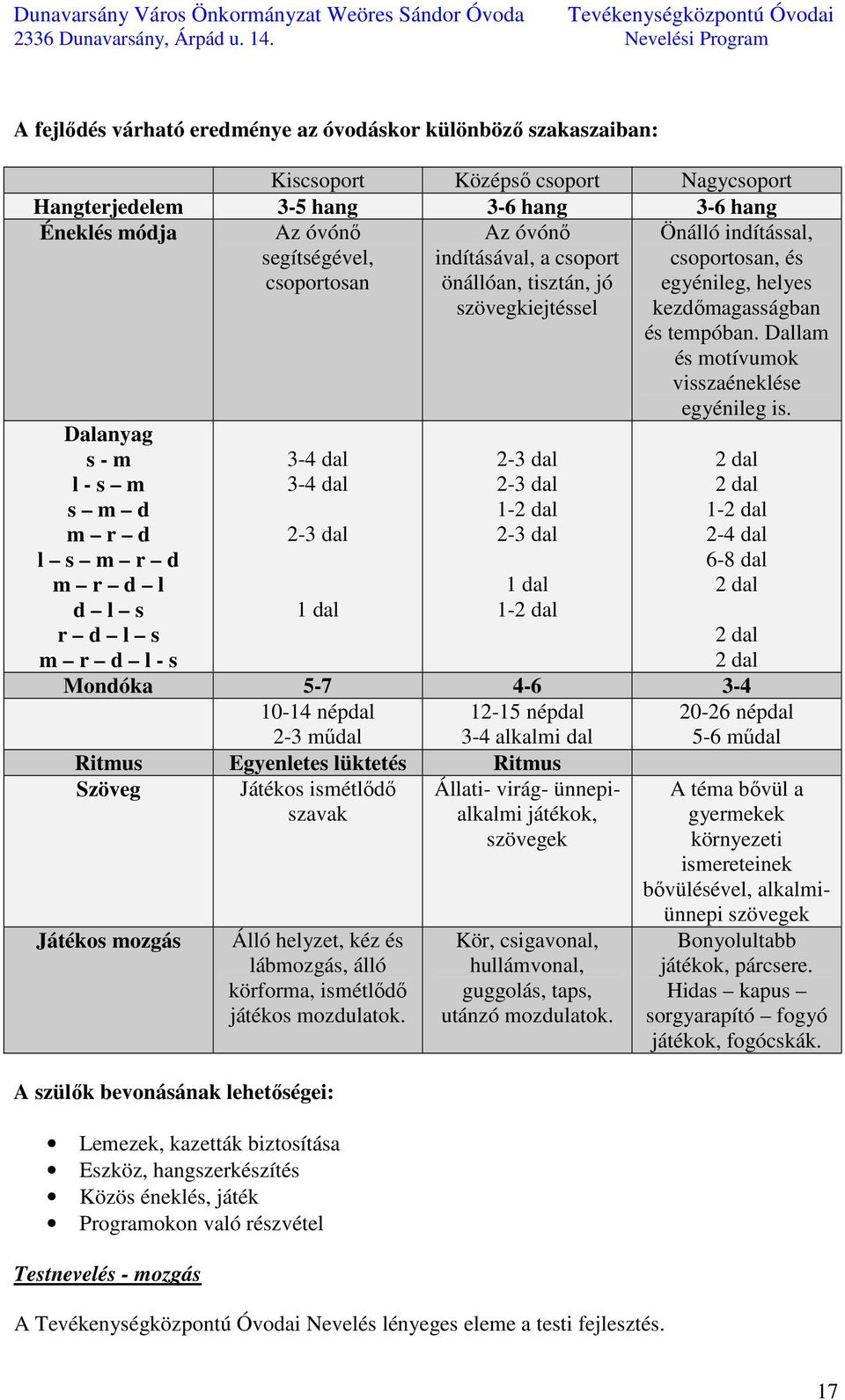 dal 2-3 dal 1 dal 1-2 dal Önálló indítással, csoportosan, és egyénileg, helyes kezdőmagasságban és tempóban. Dallam és motívumok visszaéneklése egyénileg is.