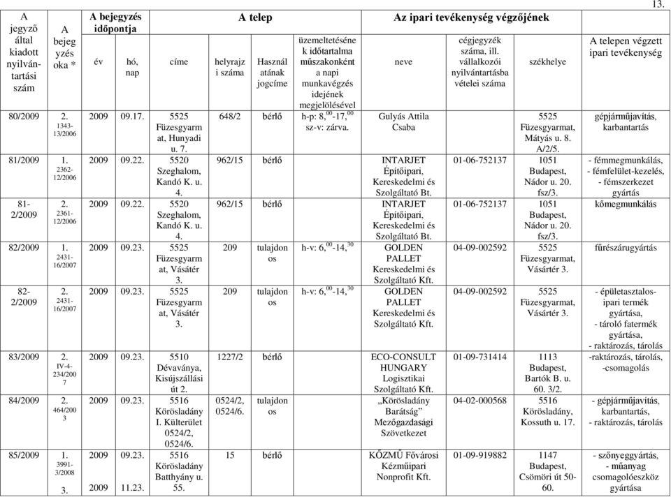 2009 11.23. 55. i a telep a i 648/2 bérlő h-p: 8, 00-17, 00. z végzőjének Gulyás ttila Csaba 962/15 bérlő INTRJET Építőipari, Szolgáltató Bt.