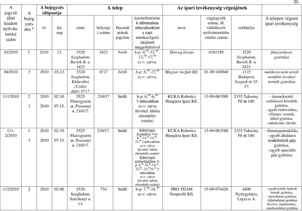 vételei a Herceg István 6581589 5520 Bartók B. u. 5425. Magyar szfalt Kft. 01-09-930940 1135 Budapest, Szegedi út 35-37. KUK Robotics Hungária Ipari Kft. 13-09-063588 2335 Taksony, Fő út 140. 20.