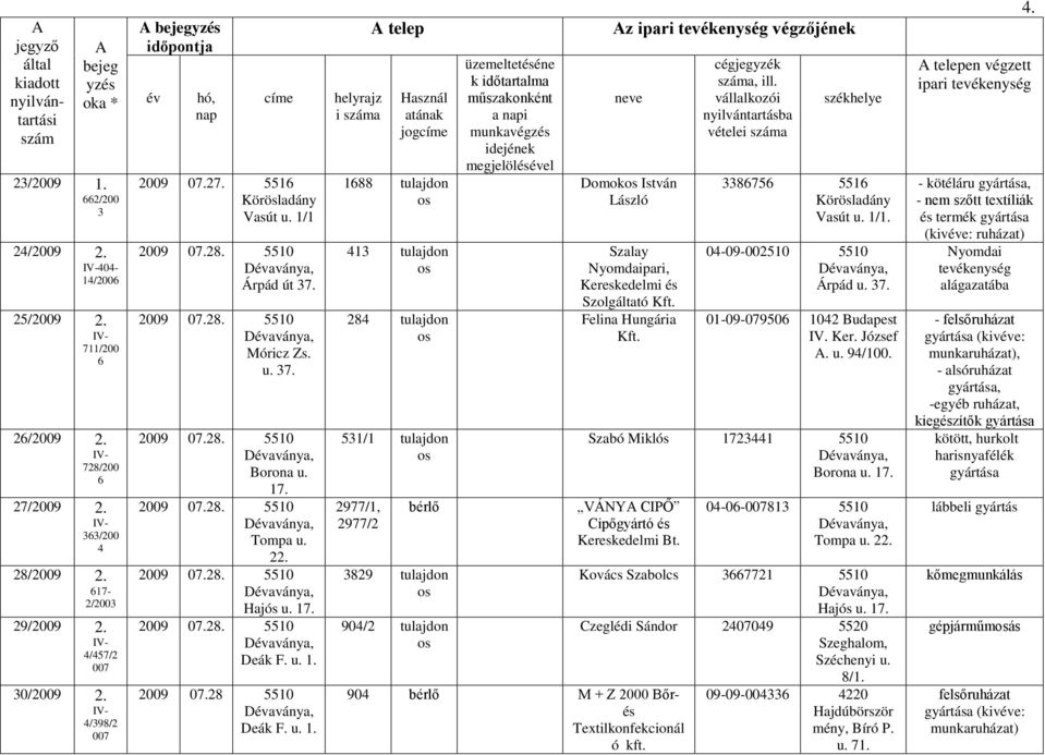 u. 1. i a telep 1688 tulajdon 413 tulajdon 284 tulajdon 531/1 tulajdon 2977/1, 2977/2 bérlő 3829 tulajdon 904/2 tulajdon a i z végzőjének Domok István László Szalay Nyomdaipari, Felina Hungária Kft.