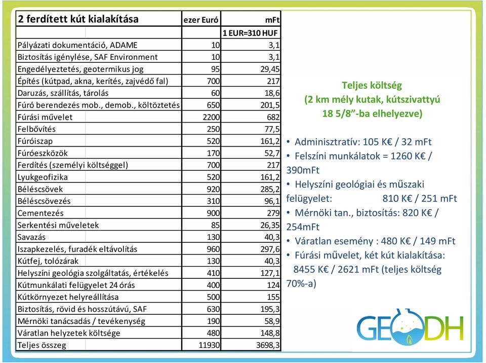 , költöztetés 650 201,5 Fúrási művelet 2200 682 Felbővítés 250 77,5 Fúróiszap 520 161,2 Fúróeszközök 170 52,7 Ferdítés (személyi költséggel) 700 217 Lyukgeofizika 520 161,2 Béléscsövek 920 285,2