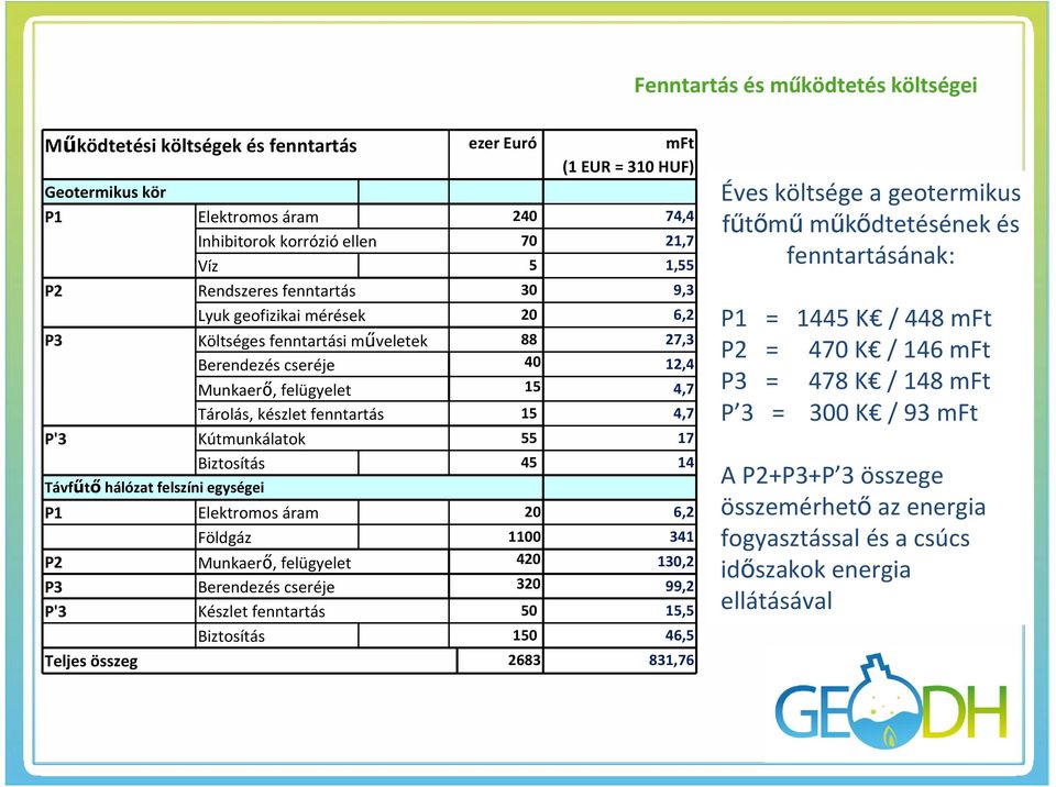 Kútmunkálatok 55 17 Biztosítás 45 14 Távfűtő hálózat felszíni egységei P1 Elektromos áram 20 6,2 Földgáz 1100 341 P2 Munkaerő, felügyelet 420 130,2 P3 Berendezés cseréje 320 99,2 P'3 Készlet