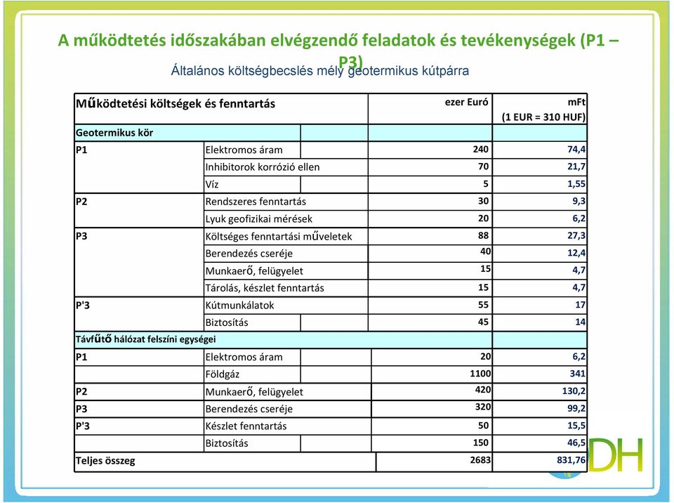 Munkaerő, felügyelet 15 4,7 Tárolás, készlet fenntartás 15 4,7 P'3 Kútmunkálatok 55 17 Távfűtő hálózat felszíni egységei Általános költségbecslés mély geotermikus kútpárra Biztosítás