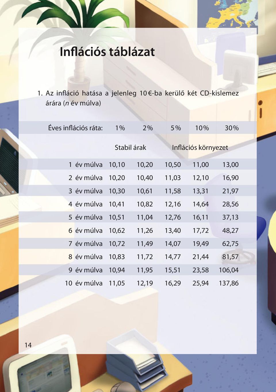 környezet 1 év múlva 10,10 10,20 10,50 11,00 13,00 2 év múlva 10,20 10,40 11,03 12,10 16,90 3 év múlva 10,30 10,61 11,58 13,31 21,97 4 év múlva