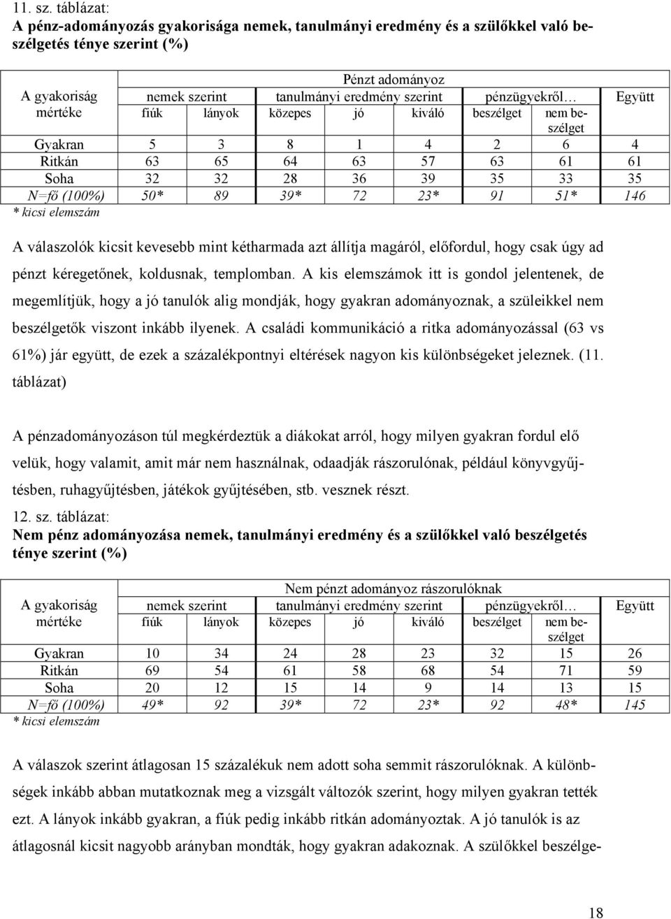 pénzügyekről Együtt mértéke fiúk lányok közepes jó kiváló beszélget nem beszélget Gyakran 5 3 8 1 4 2 6 4 Ritkán 63 65 64 63 57 63 61 61 Soha 32 32 28 36 39 35 33 35 N=fő (100%) 50* 89 39* 72 23* 91