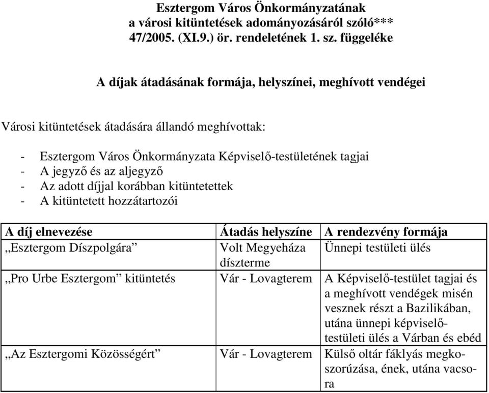 függeléke A díjak átadásának formája, helyszínei, meghívott vendégei Városi kitüntetések átadására állandó meghívottak: - Esztergom Város Önkormányzata Képviselı-testületének tagjai - A jegyzı és az