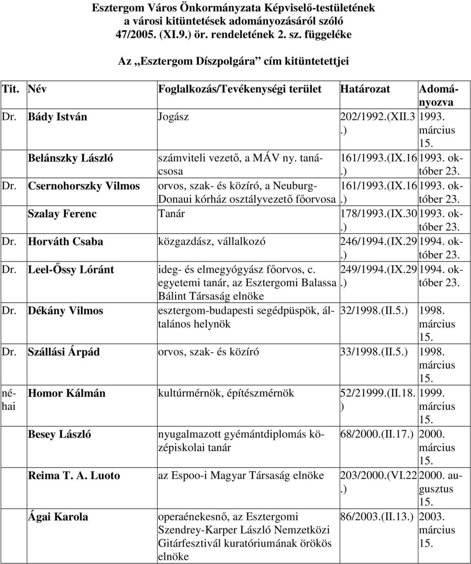 (IX.16 1993. október Donaui kórház osztályvezetı fıorvosa 23. Szalay Ferenc Tanár 178/1993.(IX.30 1993. október 23. Dr. Horváth Csaba közgazdász, vállalkozó 246/1994.(IX.29 1994. ok- Dr.