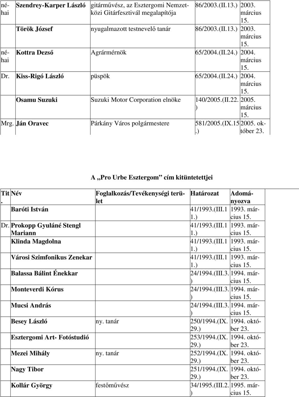 2005. október 23. A Pro Urbe Esztergom cím kitüntetettjei Tit Név Foglalkozás/Tevékenységi terülenyozva Határozat Adomá-. Baróti István 41/1993.(III.1 1993. 1 Dr. Prokopp Gyuláné Stengl 41/1993.(III.1 1993. Mariann 1 Klinda Magdolna 41/1993.